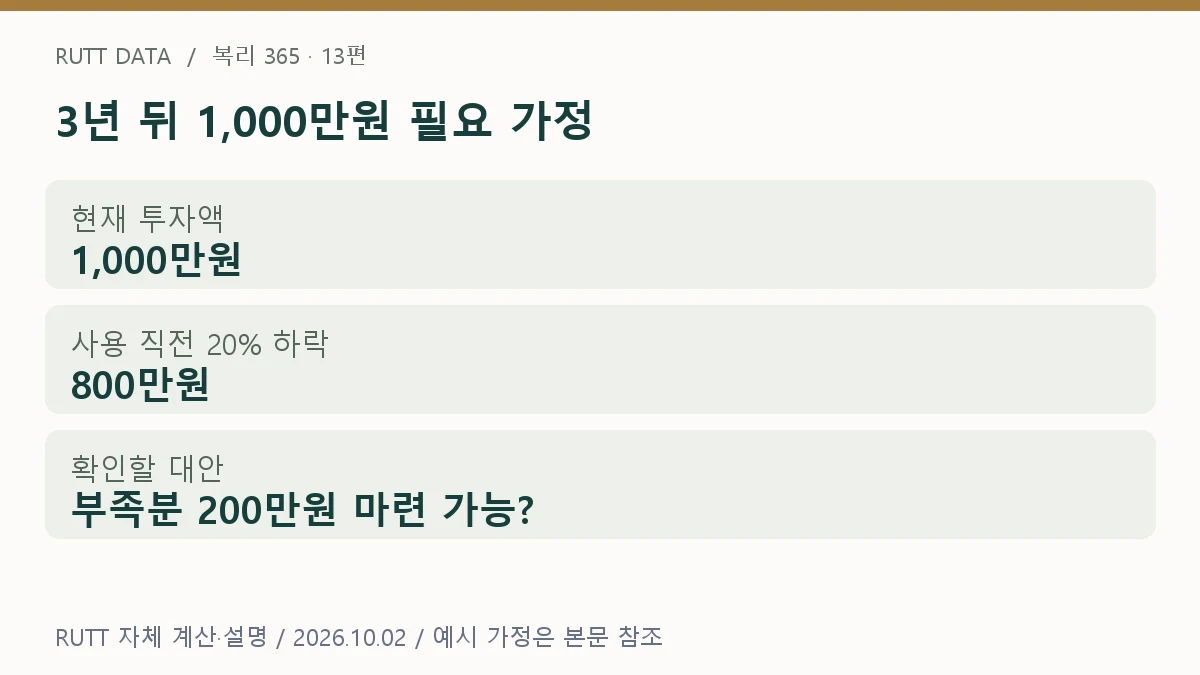 투자 기간 설명: 3년 뒤 1,000만원 필요 가정