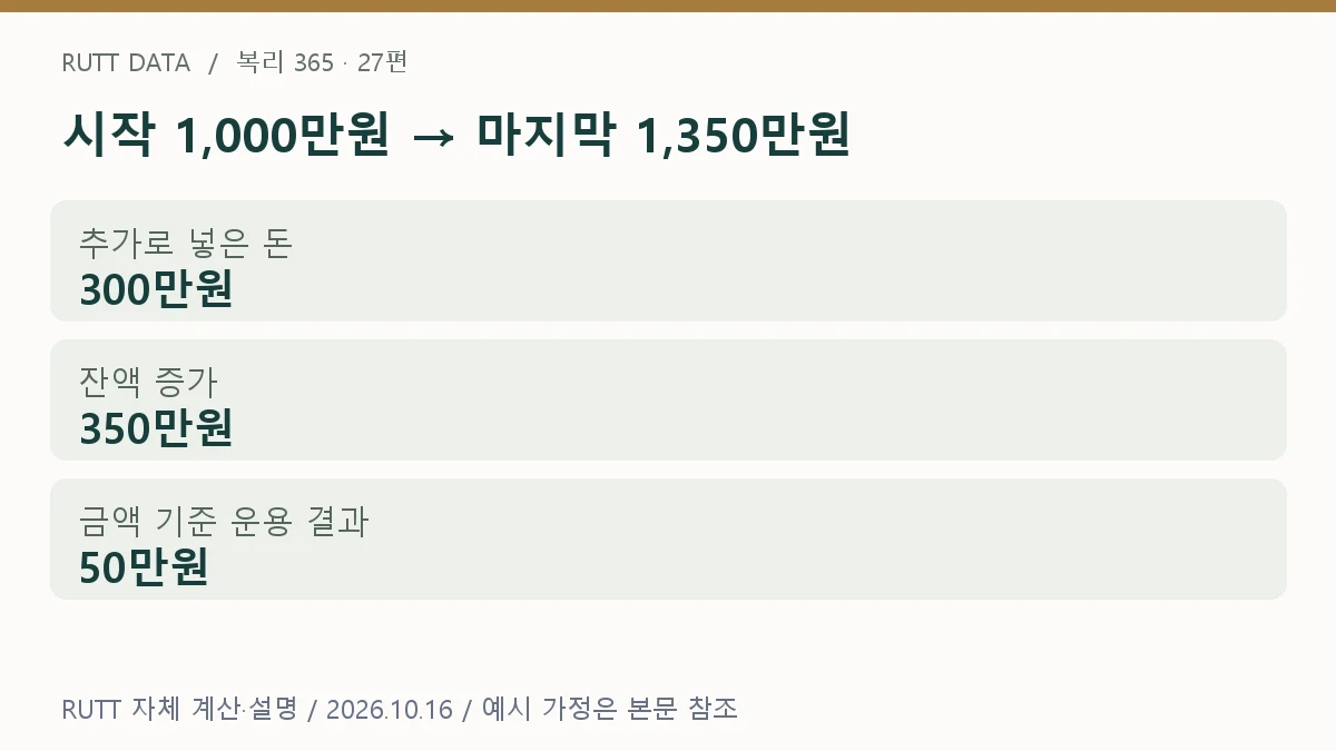 납입 원금과 수익 설명: 시작 1,000만원 → 마지막 1,350만원