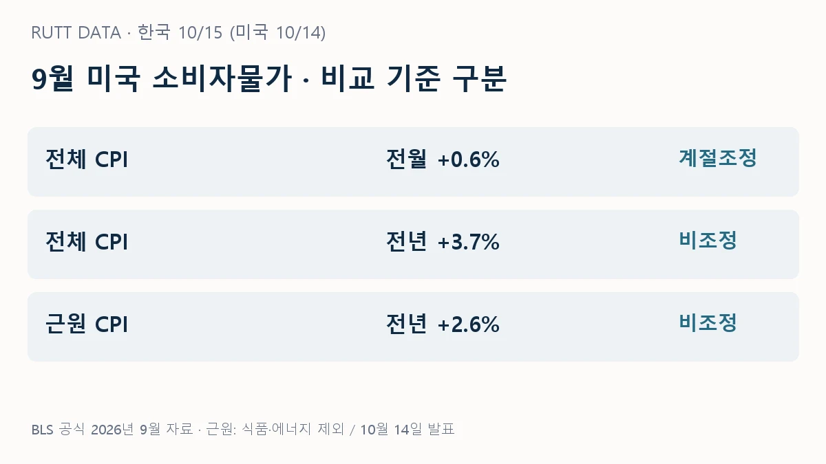 9월 미국 CPI의 전월 및 전년 대비 상승률 비교