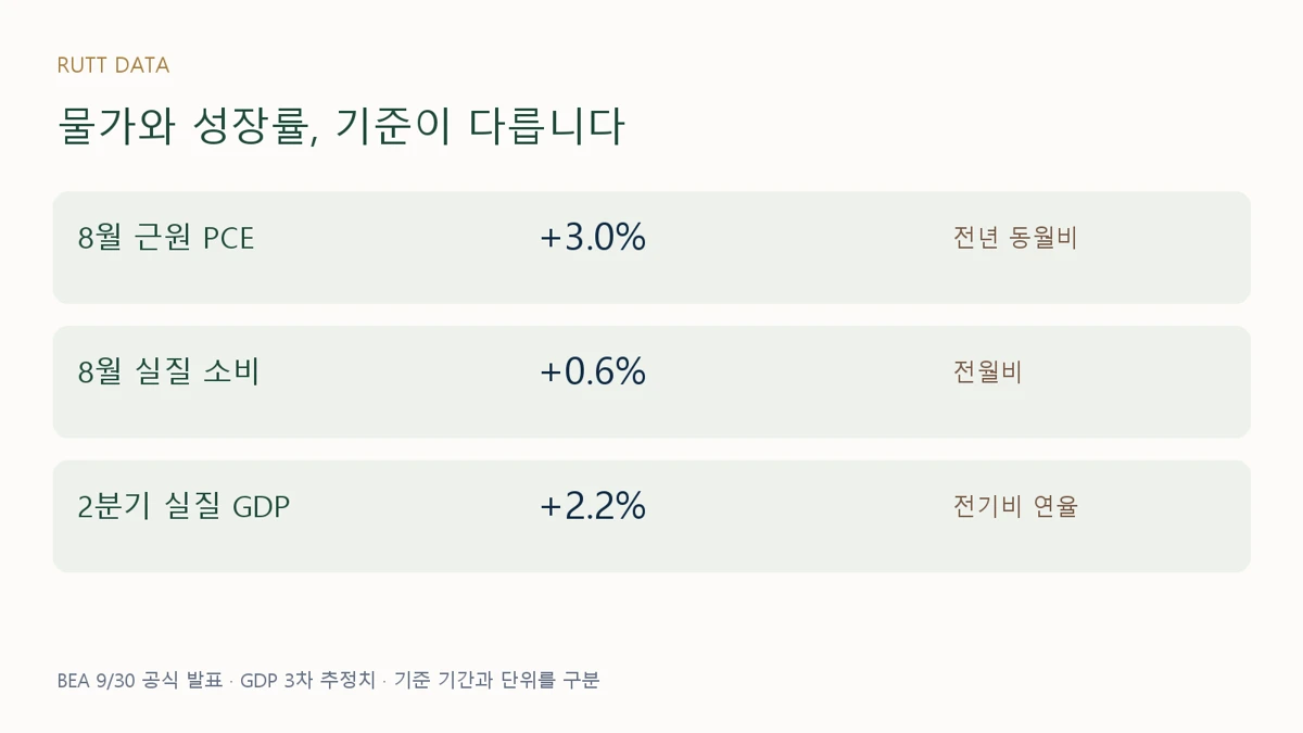 8월 근원 PCE와 실질 소비 및 2분기 GDP의 기준 기간을 구분한 도표