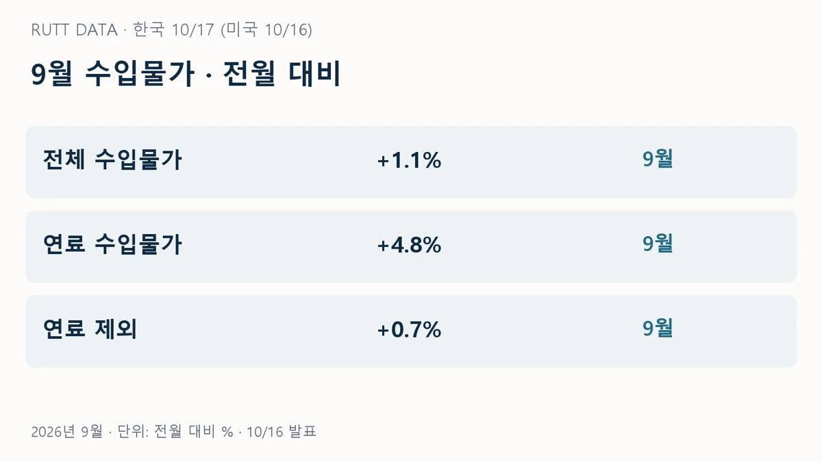 9월 미국 전체 및 연료, 비연료 수입물가의 전월 대비 상승률