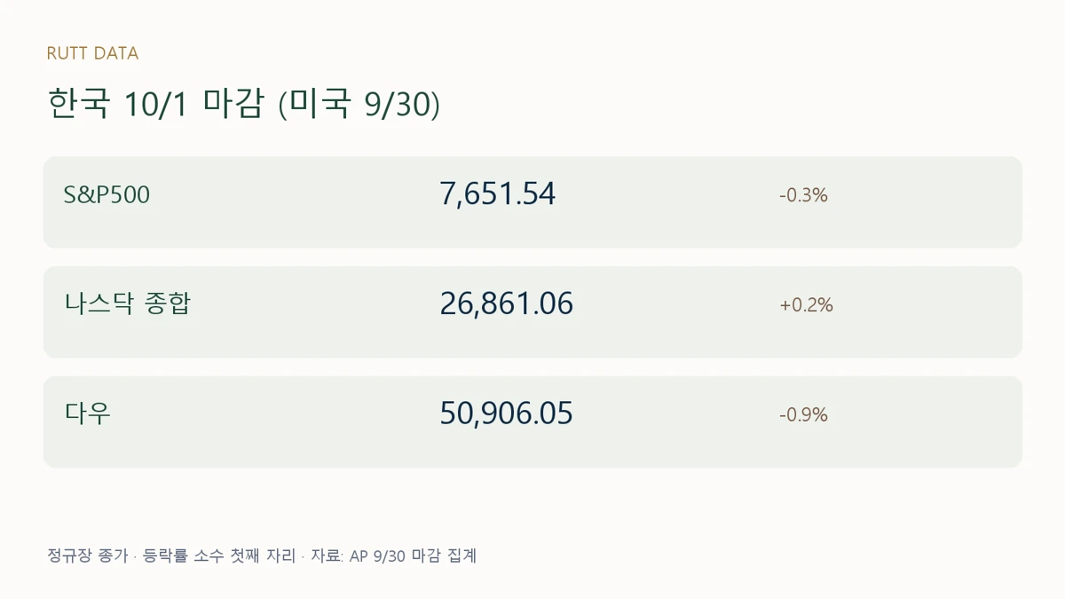 S&P500 하락 이유를 살펴보는 미국 9월 30일 지수별 종가 도표