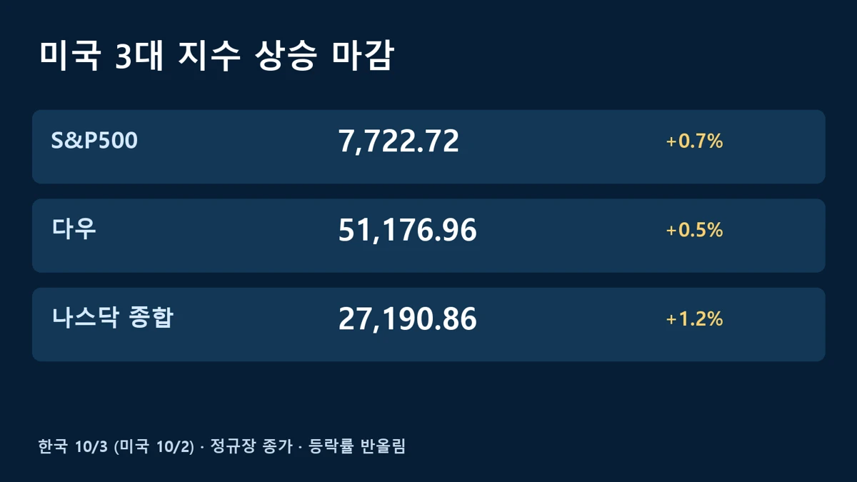 S&P500 상승 이유와 함께 확인하는 미국 10월 2일 정규장 종가