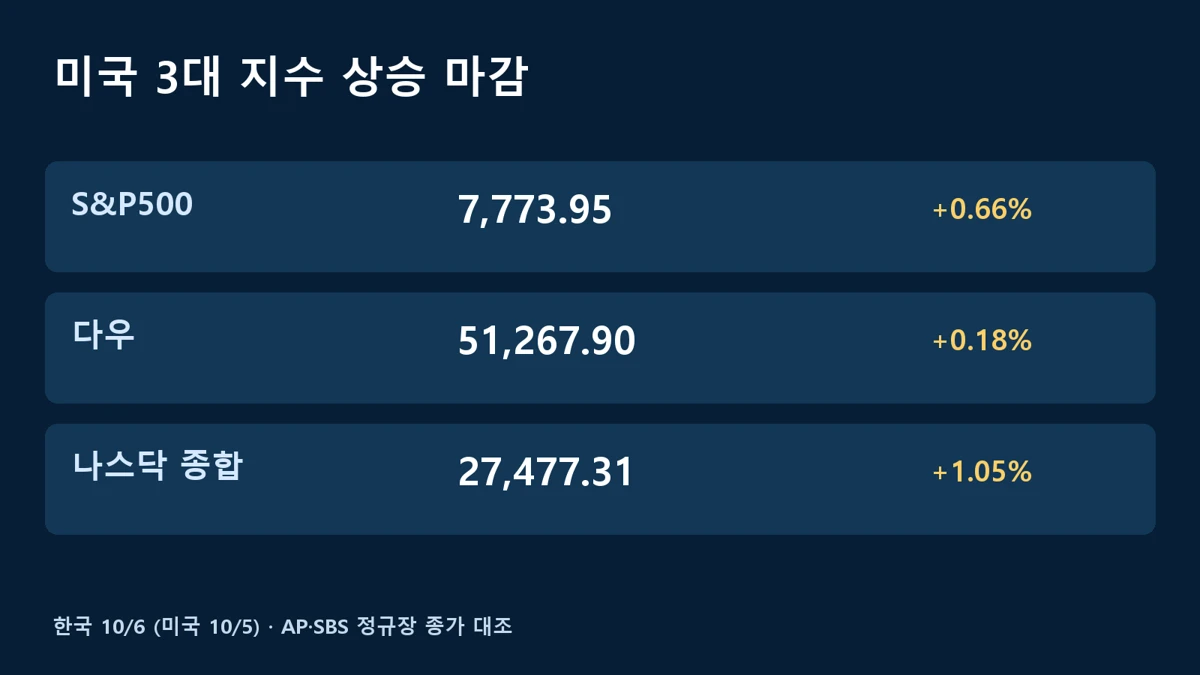 나스닥 상승 이유와 함께 확인하는 미국 10월 5일 3대 지수 종가
