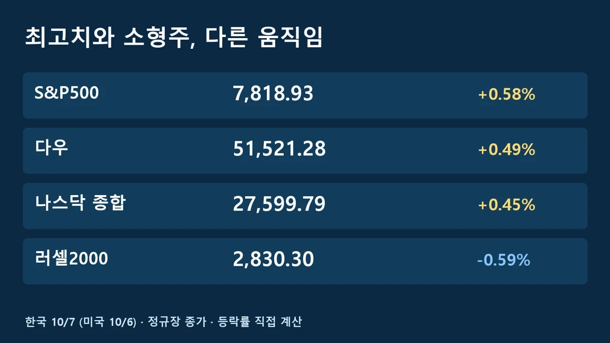 S&P500 상승 이유와 함께 확인하는 10월 6일 지수별 종가 등락