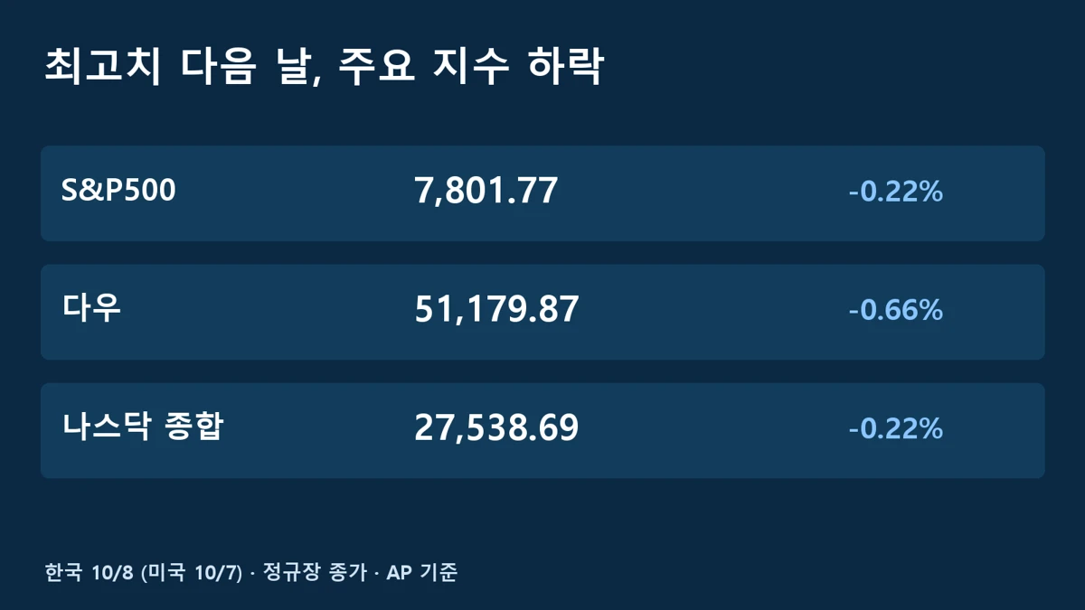 S&P500 하락 이유를 살펴보기 위한 미국 10월7일 주요 지수 종가 비교