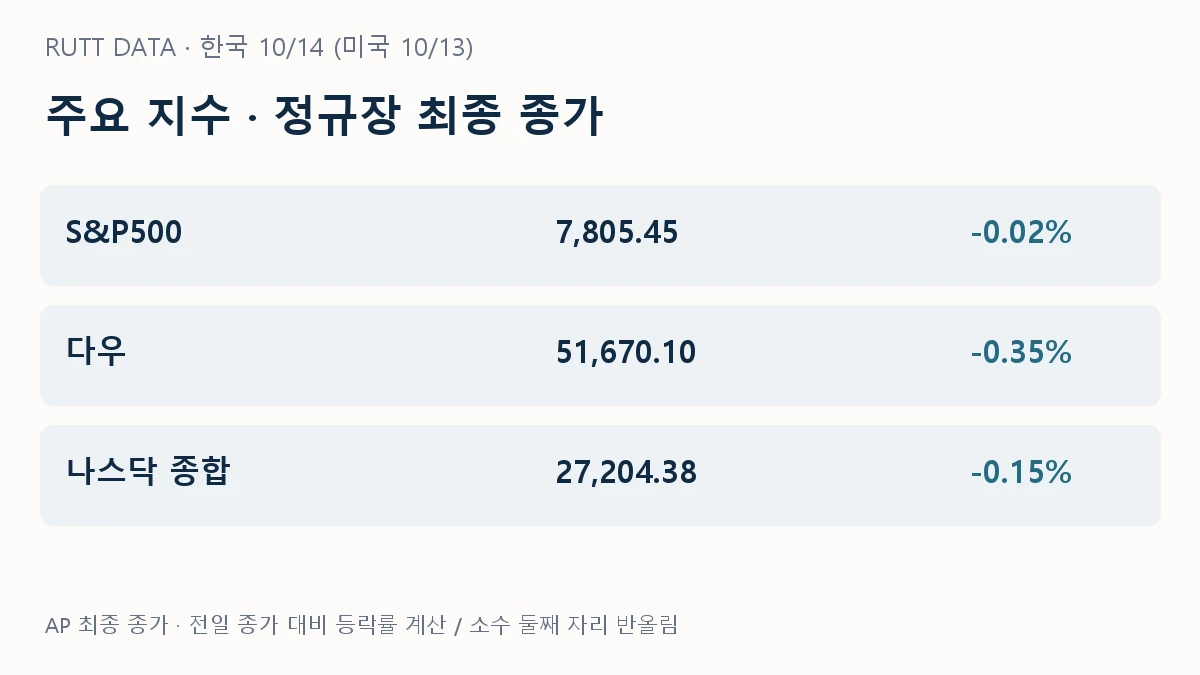 다우 하락 이유를 살펴보는 미국 10월 13일 최종 종가 비교
