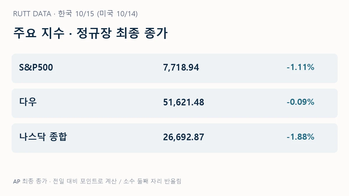 나스닥 하락 이유를 살펴보는 미국 10월 14일 최종 종가 비교