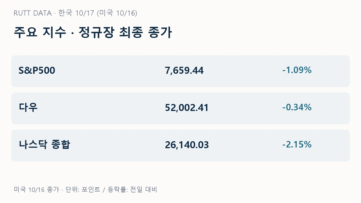나스닥 하락 이유를 살펴보는 미국 10월 16일 최종 종가 비교
