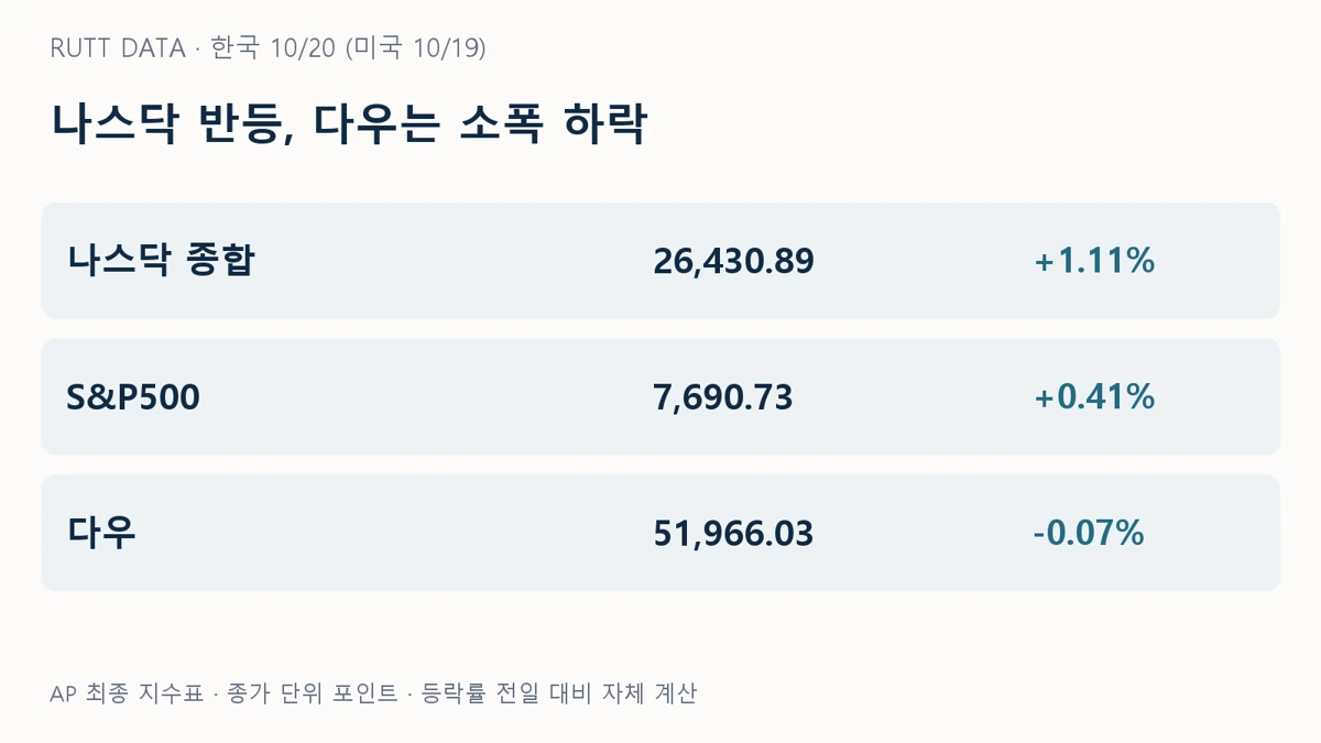 미국 10월 19일 나스닥과 S&P500 상승, 다우 하락의 종가와 부호 비교