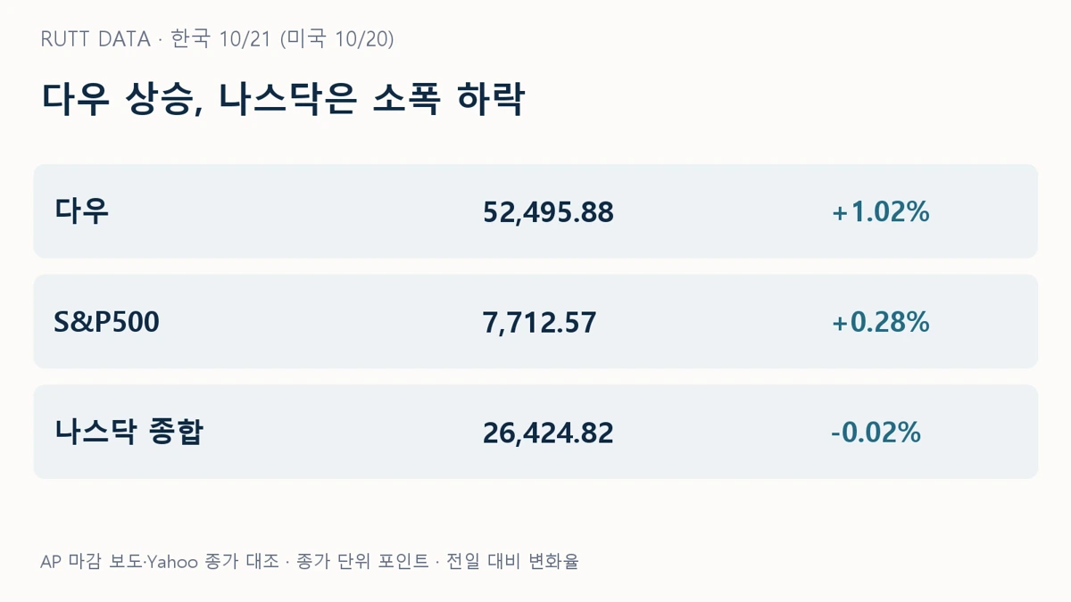 다우 상승 이유를 살피기 위한 미국 10월 20일 세 지수 종가와 등락 부호