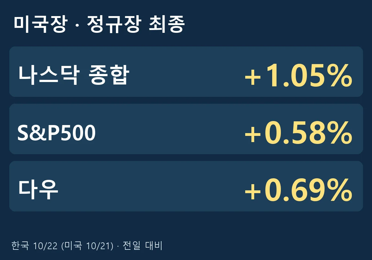 나스닥 상승 이유를 살펴보는 미국 10월 21일 최종 지수와 등락 부호