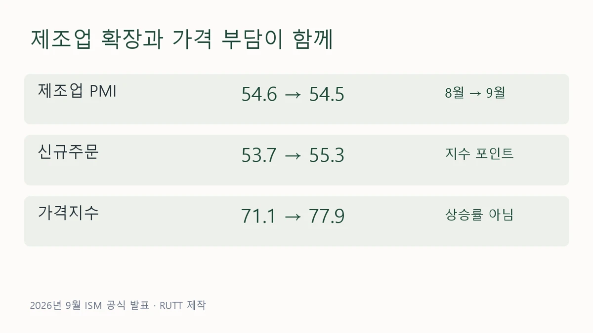 9월 ISM 제조업 PMI와 가격지수의 전월 비교