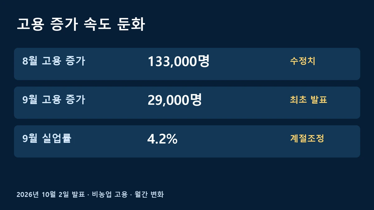 미국 9월 고용 2만9000명 증가와 8월 수정치 비교