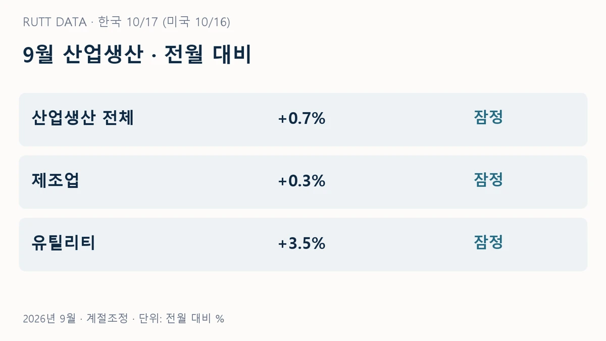 9월 미국 산업생산과 제조업, 유틸리티의 증가율