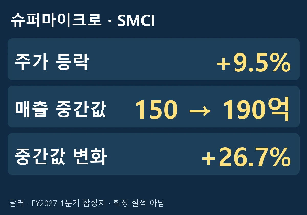 슈퍼마이크로 잠정 매출 중간값 150억에서 190억 달러로 바뀐 비교